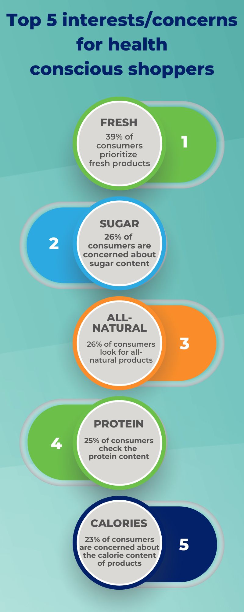 top 5 interests and concerns for health conscious c-store shoppers