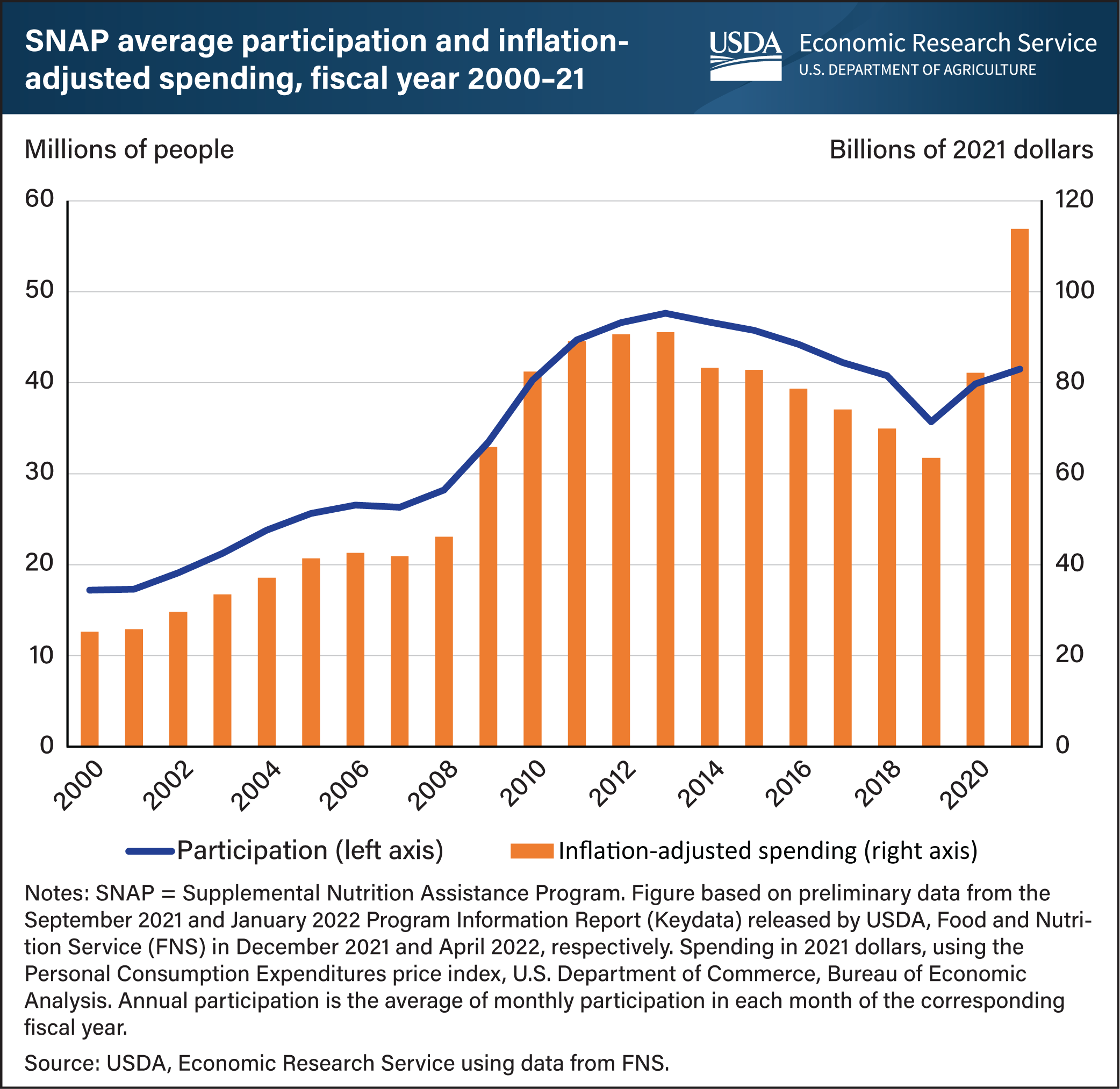 SNAP_historical_spending